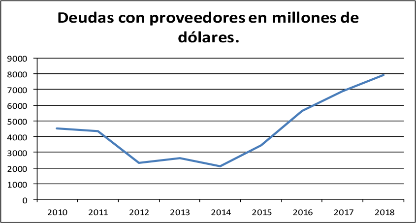 Fuente. Anuario Estadístico de Cuba. 2017 y 2020. ONEI. La Habana. La tabla demuestra que las deudas a proveedores de las mercancías a las tiendas se han incrementado sostenidamente desde el 2014, llegando en el 2018 a unos 7 900 millones de dólares.